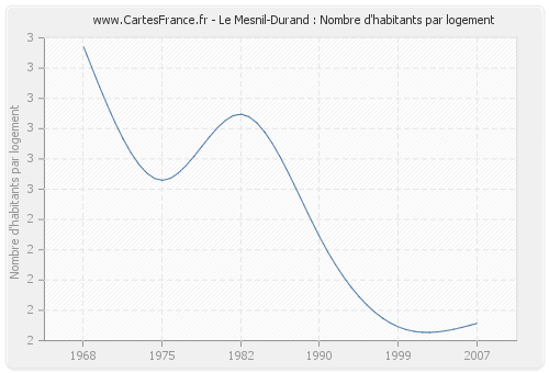 Le Mesnil-Durand : Nombre d'habitants par logement